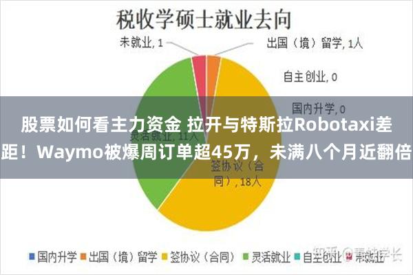 股票如何看主力资金 拉开与特斯拉Robotaxi差距！Waymo被爆周订单超45万，未满八个月近翻倍